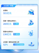 <b>百度AI收入136亿元</b>